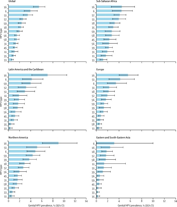 hpv data بيانات HPV
