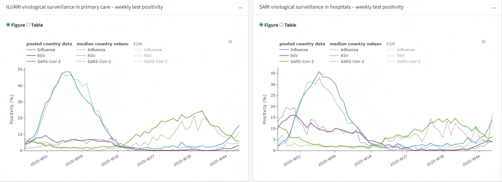 EU respiratory virus surveillance summary 2025 ملخص مراقبة فيروسات الجهاز التنفسي في الاتحاد الأوروبي 2025